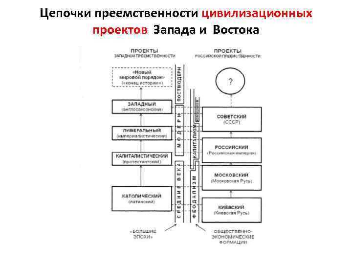 Цепочки преемственности цивилизационных проектов Запада и Востока 