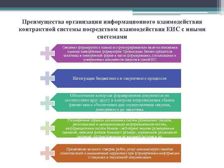 Преимущества организации информационного взаимодействия контрактной системы посредством взаимодействия ЕИС с иными системами Сведения формируются