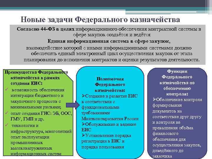 Новые задачи Федерального казначейства Согласно 44 -ФЗ в целях информационного обеспечения контрактной системы в