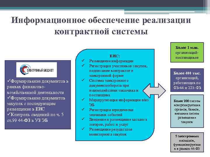 Информационное обеспечение реализации контрактной системы ü ü üФормирование документов в рамках финансовохозяйственной деятельности üФормирование