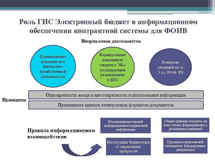 Роль ГИС Электронный бюджет в информационном обеспечении контрактной системы для ФОИВ Направления деятельности Формирование