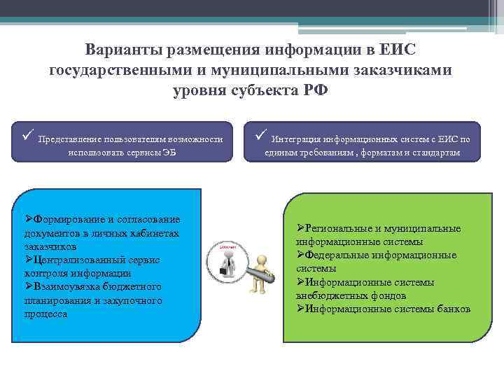 Варианты размещения информации в ЕИС государственными и муниципальными заказчиками уровня субъекта РФ ü Представление