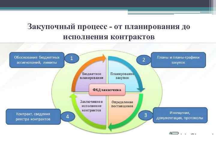 Закупочный процесс - от планирования до исполнения контрактов 