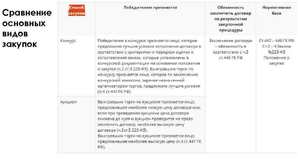 Победитель торгов аукциона. Сравнение положений о закупке. Победитель аукциона. Как выигрывать на аукционах. Вид закупок сопоставление цен.