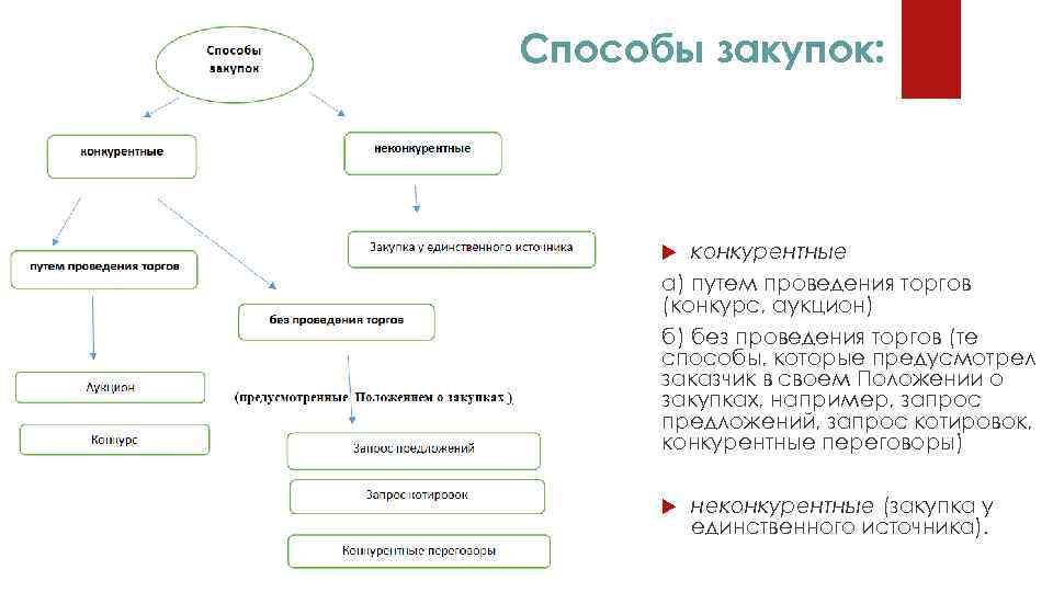 Способы закупок: конкурентные а) путем проведения торгов (конкурс, аукцион) б) без проведения торгов (те