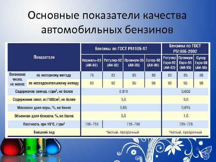 Основные показатели качества автомобильных бензинов 