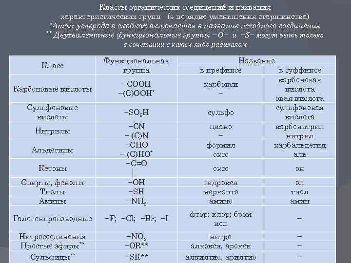 Классы соединений в химии 10 класс