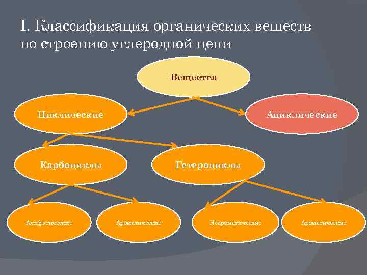 Классификация органических соединений презентация