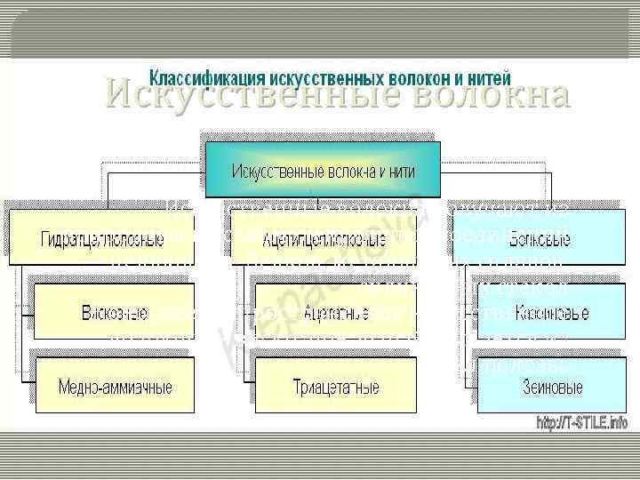 Искусственные волокна получают из природных высокомолекулярных соединений — целлюлозы, белков, металлов, их сплавов, силикатных