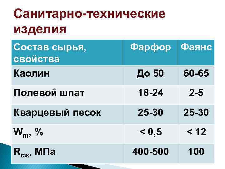 Санитарно-технические изделия Состав сырья, свойства Каолин Фарфор Фаянс До 50 60 -65 Полевой шпат