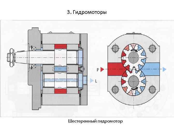 3. Гидромоторы Ш Шестеренный гидромотор 