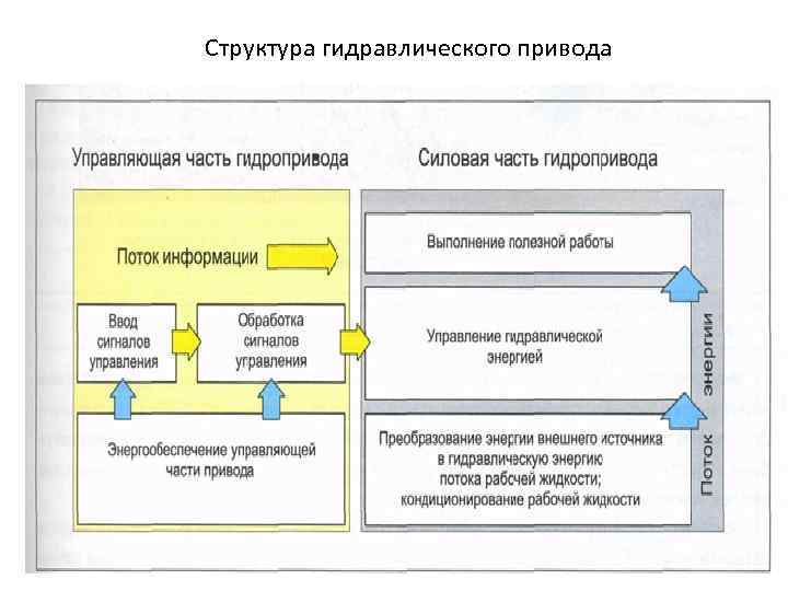 Структура гидравлического привода 