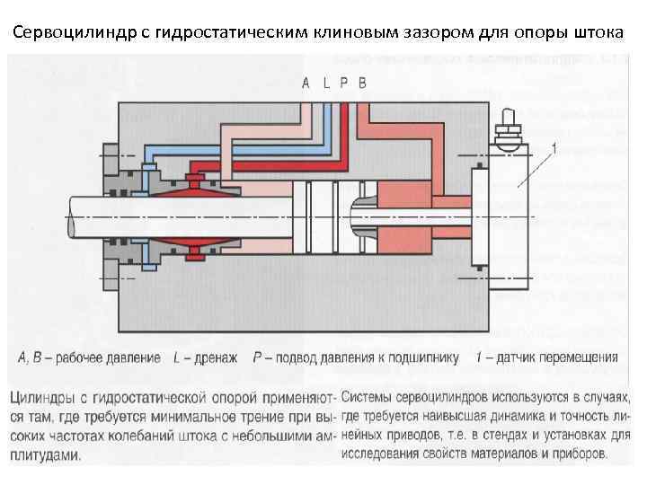 Сервоцилиндр с гидростатическим клиновым зазором для опоры штока 