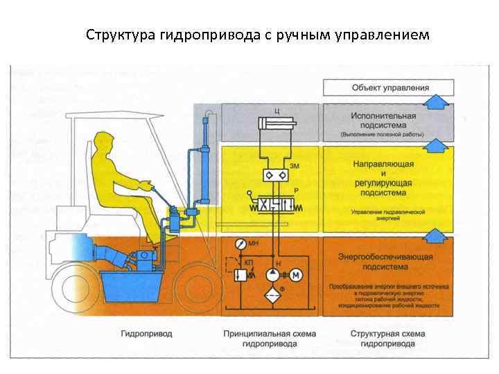 Структурная схема гидропривода