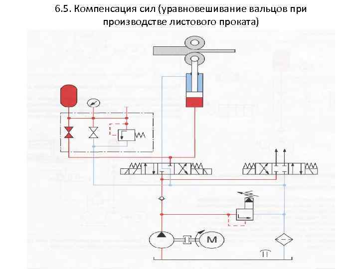6. 5. Компенсация сил (уравновешивание вальцов при производстве листового проката) 