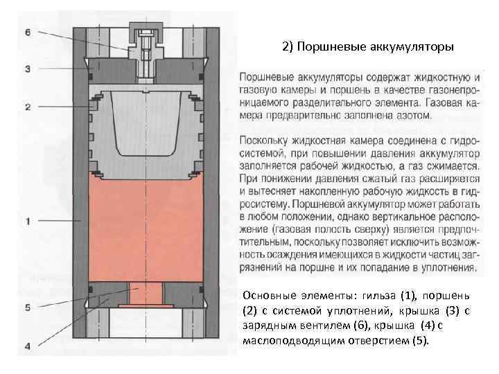 2 2) Поршневые аккумуляторы Основные элементы: гильза (1), поршень (2) с системой уплотнений, крышка