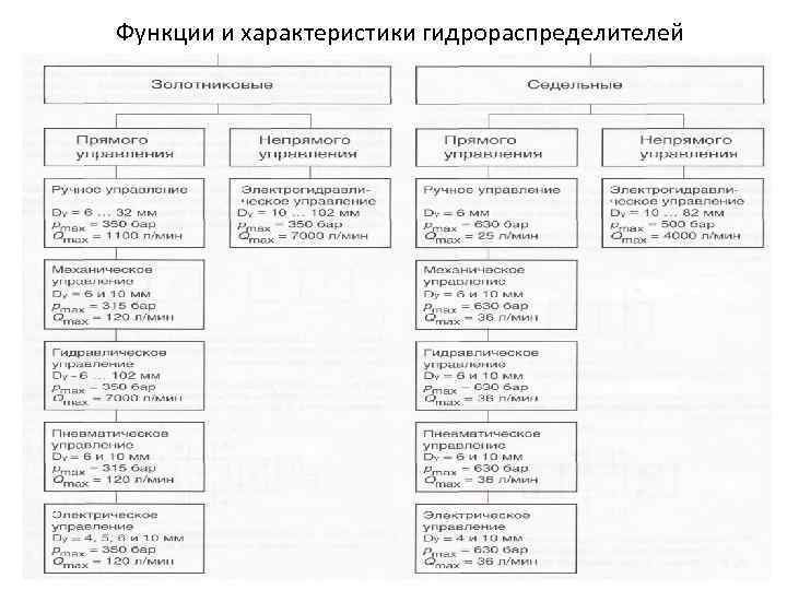 Функции и характеристики гидрораспределителей 