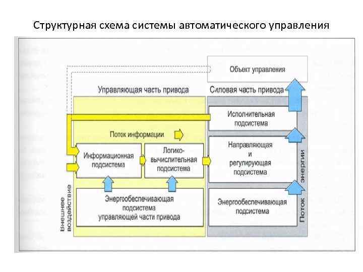 Упрощенная структурная схема системы автоматического управления включает