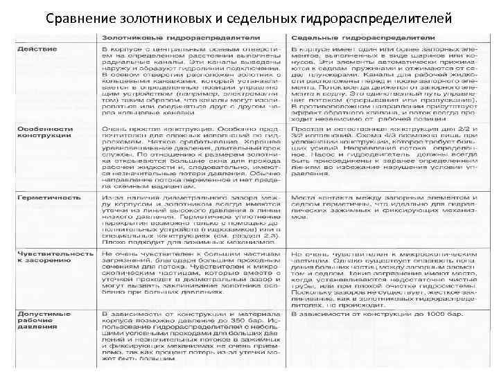 Сравнение золотниковых и седельных гидрораспределителей 