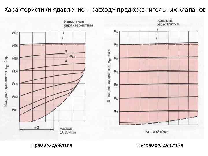 Характеристики «давление – расход» предохранительных клапанов • П Прямого действия Непрямого действия 