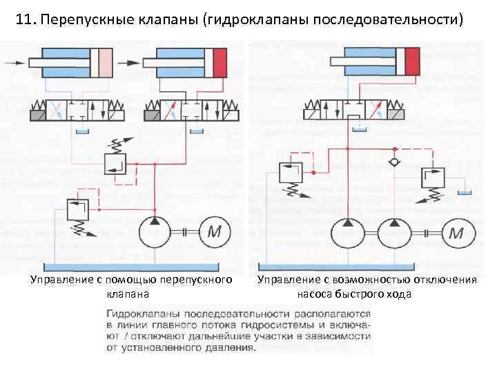 11. Перепускные клапаны (гидроклапаны последовательности) Управление с помощью перепускного клапана Управление с возможностью отключения