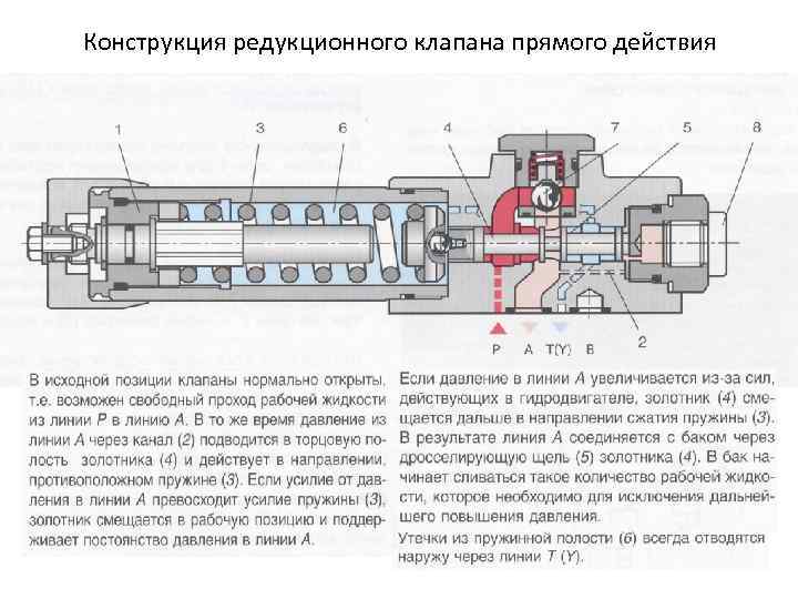 Конструкция редукционного клапана прямого действия 