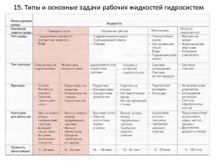15. Типы и основные задачи рабочих жидкостей гидросистем 