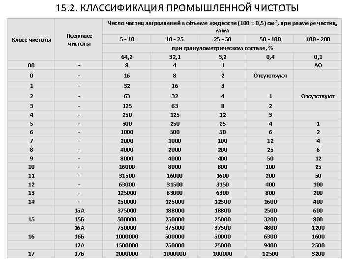 15. 2. КЛАССИФИКАЦИЯ ПРОМЫШЛЕННОЙ ЧИСТОТЫ Число частиц загрязнений в объеме жидкости (100 ± 0,
