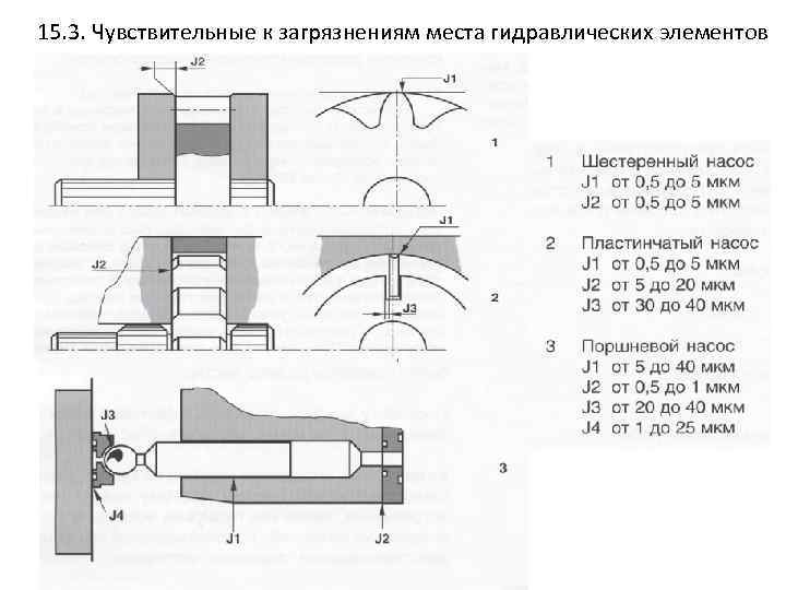 15. 3. Чувствительные к загрязнениям места гидравлических элементов 