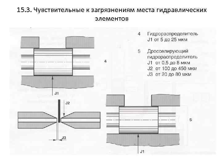 15. 3. Чувствительные к загрязнениям места гидравлических элементов 