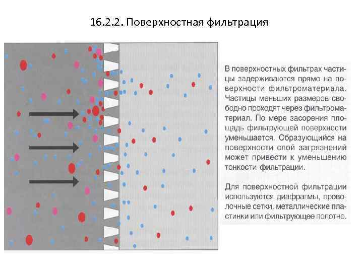 16. 2. 2. Поверхностная фильтрация 