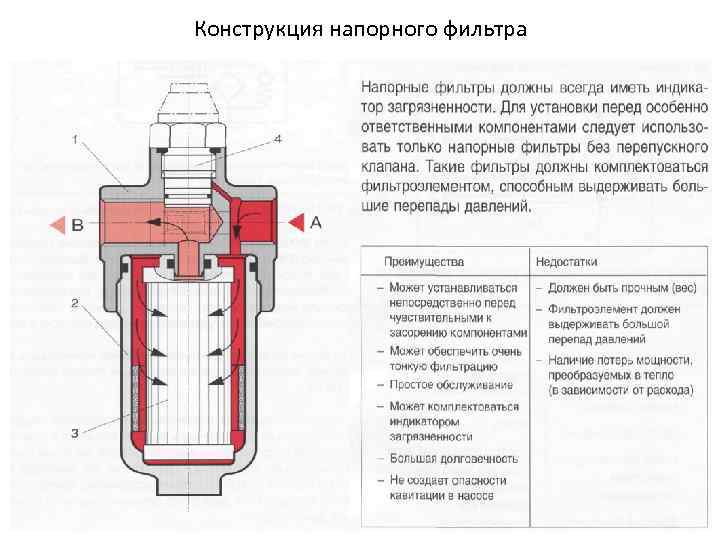 Конструкция напорного фильтра 