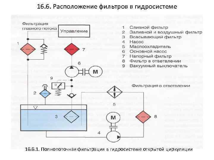 16. 6. Расположение фильтров в гидросистеме 16. 6. 1. Полнопоточная фильтрация в гидросистеме открытой