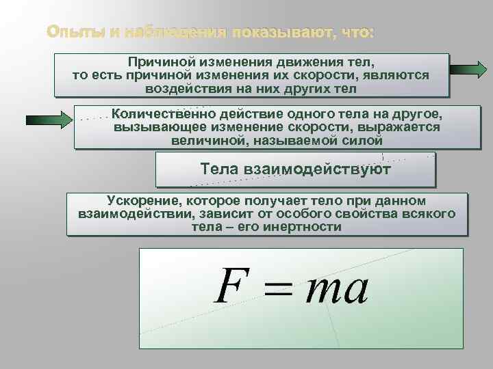 Опыты и наблюдения показывают, что: Причиной изменения движения тел, то есть причиной изменения их