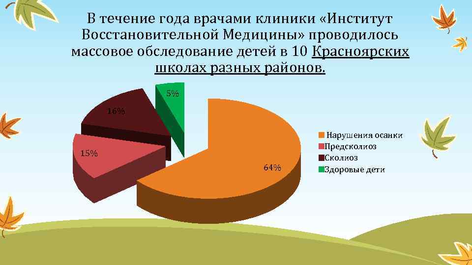 В течение года врачами клиники «Институт Восстановительной Медицины» проводилось массовое обследование детей в 10