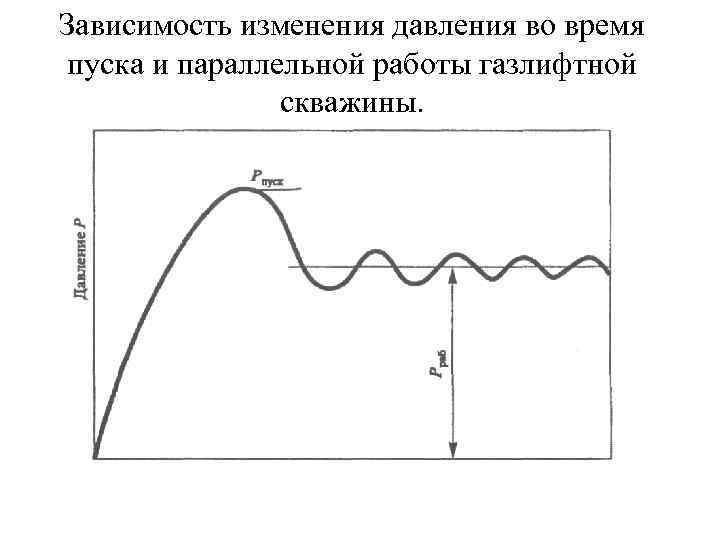 Зависимость изменения давления во время пуска и параллельной работы газлифтной скважины. 