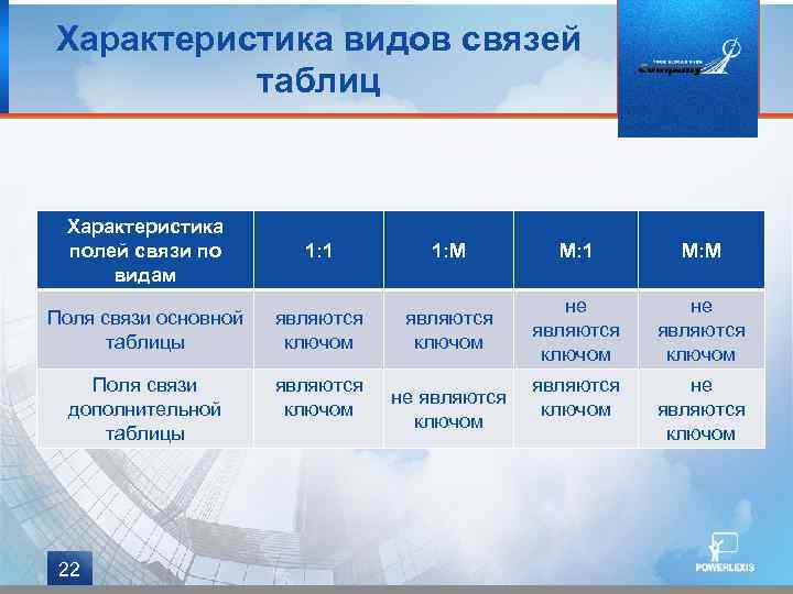 Характеристика видов связей таблиц Характеристика полей связи по видам 1: 1 1: М М: