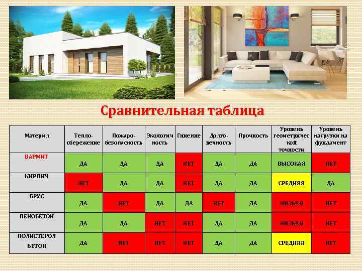 Сравнительная таблица Материл Тепло. Пожаро. Экологич Гниение Долгосбережение безопасность вечность Уровень Прочность геометричес нагрузки