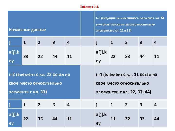 Таблица 3. 1. i=3 (ситуация не изменилась: элемент с кл. 44 Начальные данные j