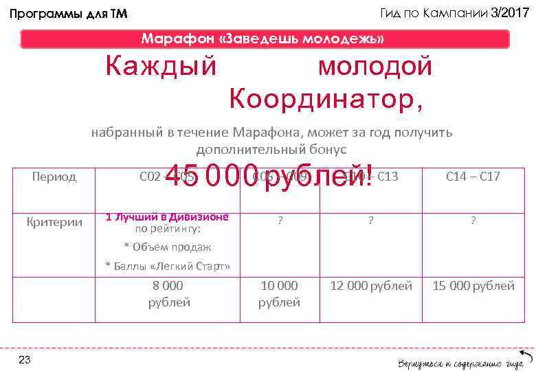 Гид по Кампании 3/2017 Программы для ТМ Марафон «Заведешь молодежь» Каждый молодой Координатор, набранный