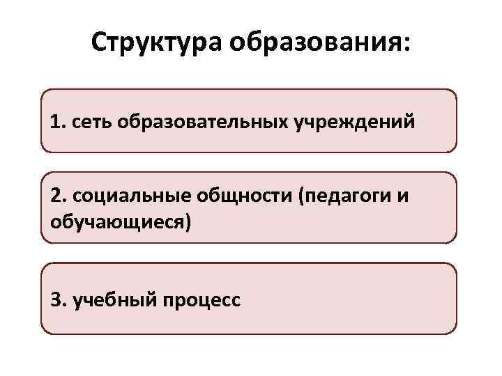 Структура образования: 1. сеть образовательных учреждений 2. социальные общности (педагоги и обучающиеся) 3. учебный