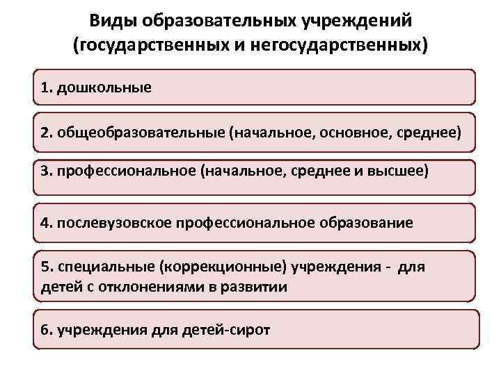 Виды образовательных учреждений (государственных и негосударственных) 1. дошкольные 2. общеобразовательные (начальное, основное, среднее) 3.