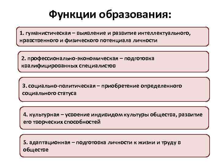 Функции образования: 1. гуманистическая – выявление и развитие интеллектуального, нравственного и физического потенциала личности