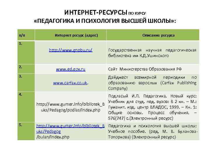 ИНТЕРНЕТ-РЕСУРСЫ ПО КУРСУ «ПЕДАГОГИКА И ПСИХОЛОГИЯ ВЫСШЕЙ ШКОЛЫ» : п/п Интернет ресурс (адрес) Описание