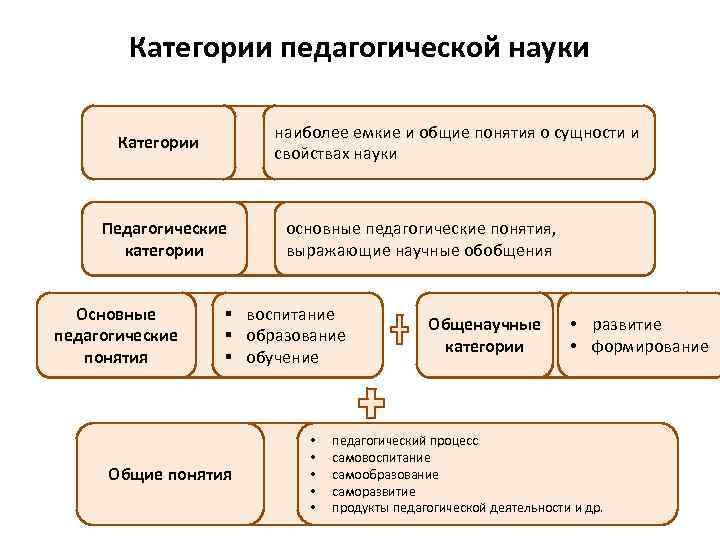 Категории педагогики схема