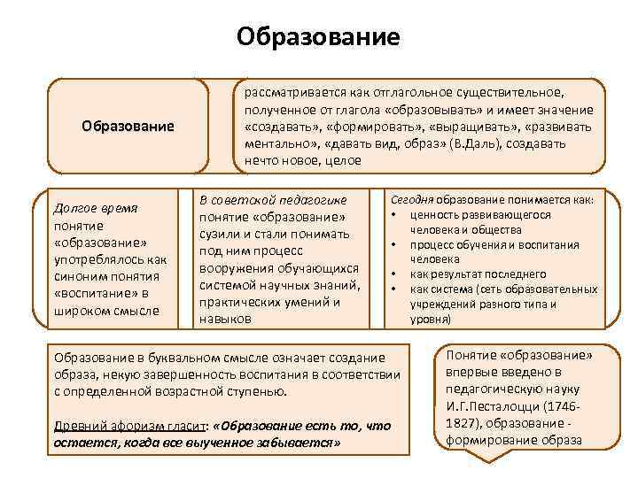 Образование Долгое время понятие «образование» употреблялось как синоним понятия «воспитание» в широком смысле рассматривается