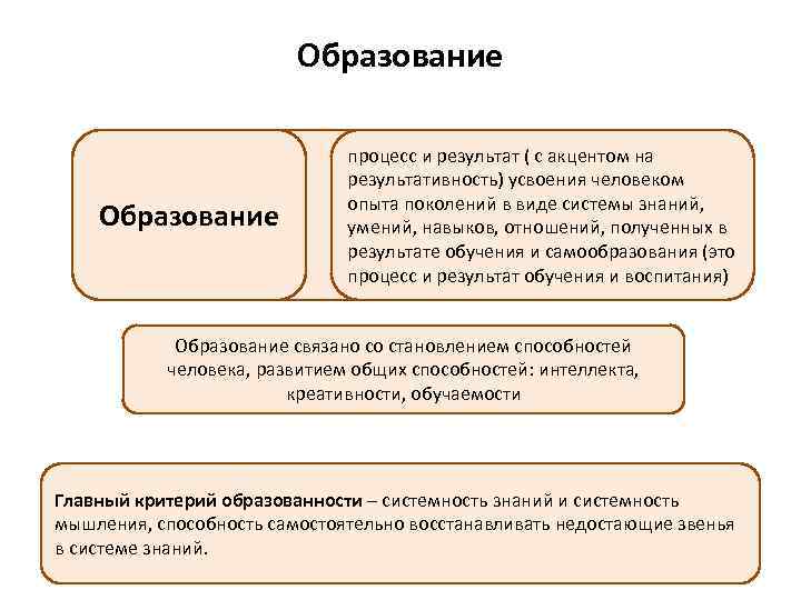 Образование процесс и результат ( с акцентом на результативность) усвоения человеком опыта поколений в