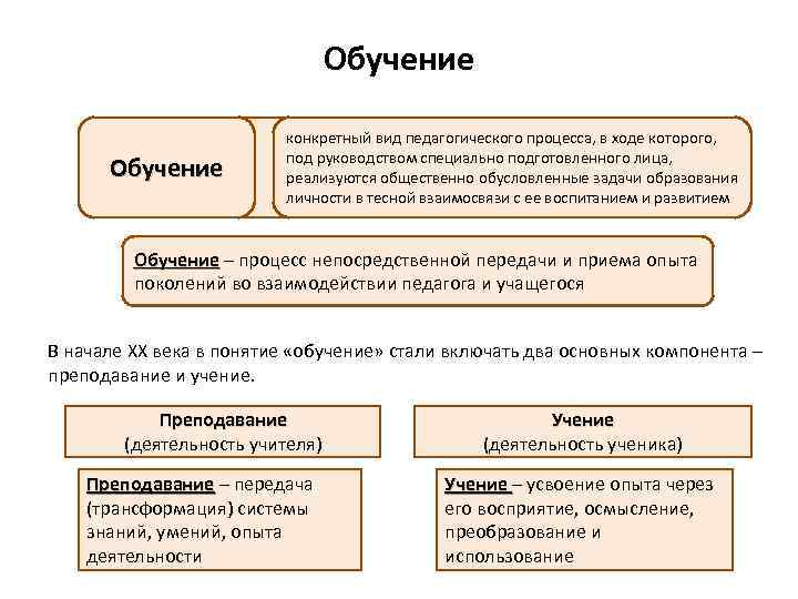 Обучение конкретный вид педагогического процесса, в ходе которого, под руководством специально подготовленного лица, реализуются