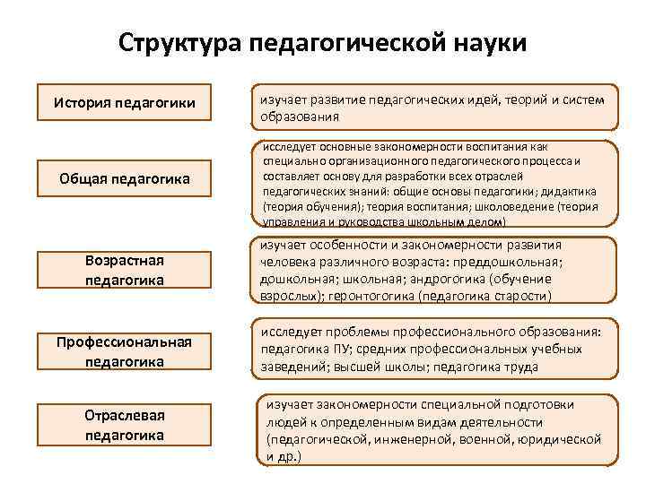 Вопрос структура педагогических