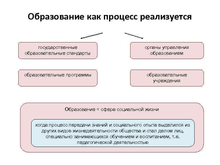 Образование как процесс реализуется государственные образовательные стандарты органы управления образованием образовательные программы образовательные учреждения